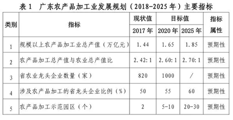 廣東省2025年家禽業目標確定 以生鮮為導向，加速產業升級轉型